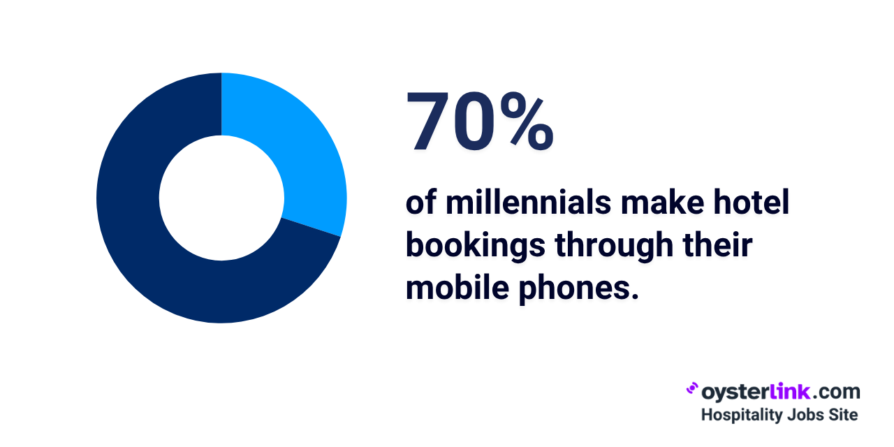 how many millennials book hotels via mobile